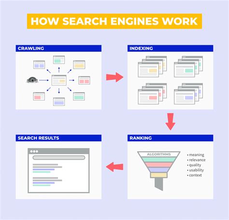 how does a serp work.
